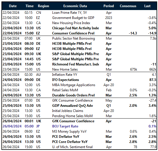 Table of risk events for this week