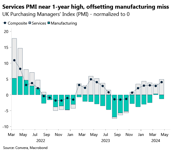 Chart of UK PMI, services boom offsets manufacturing contraction