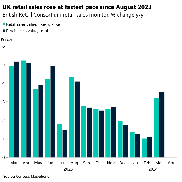 Chart of UK retail sales volumes