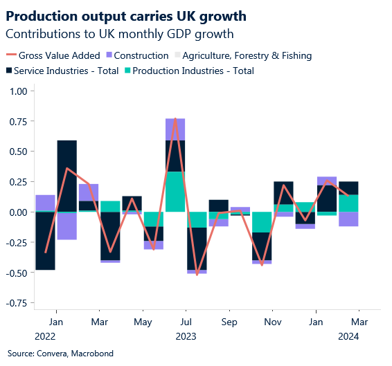 Chart: UK growth