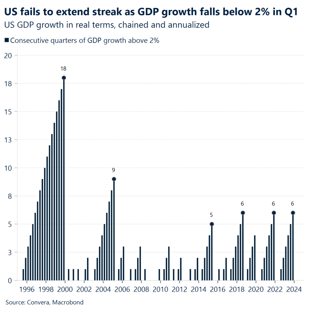 Chart: US fails to extend streak as GDP growth falls below 2% in Q1. 