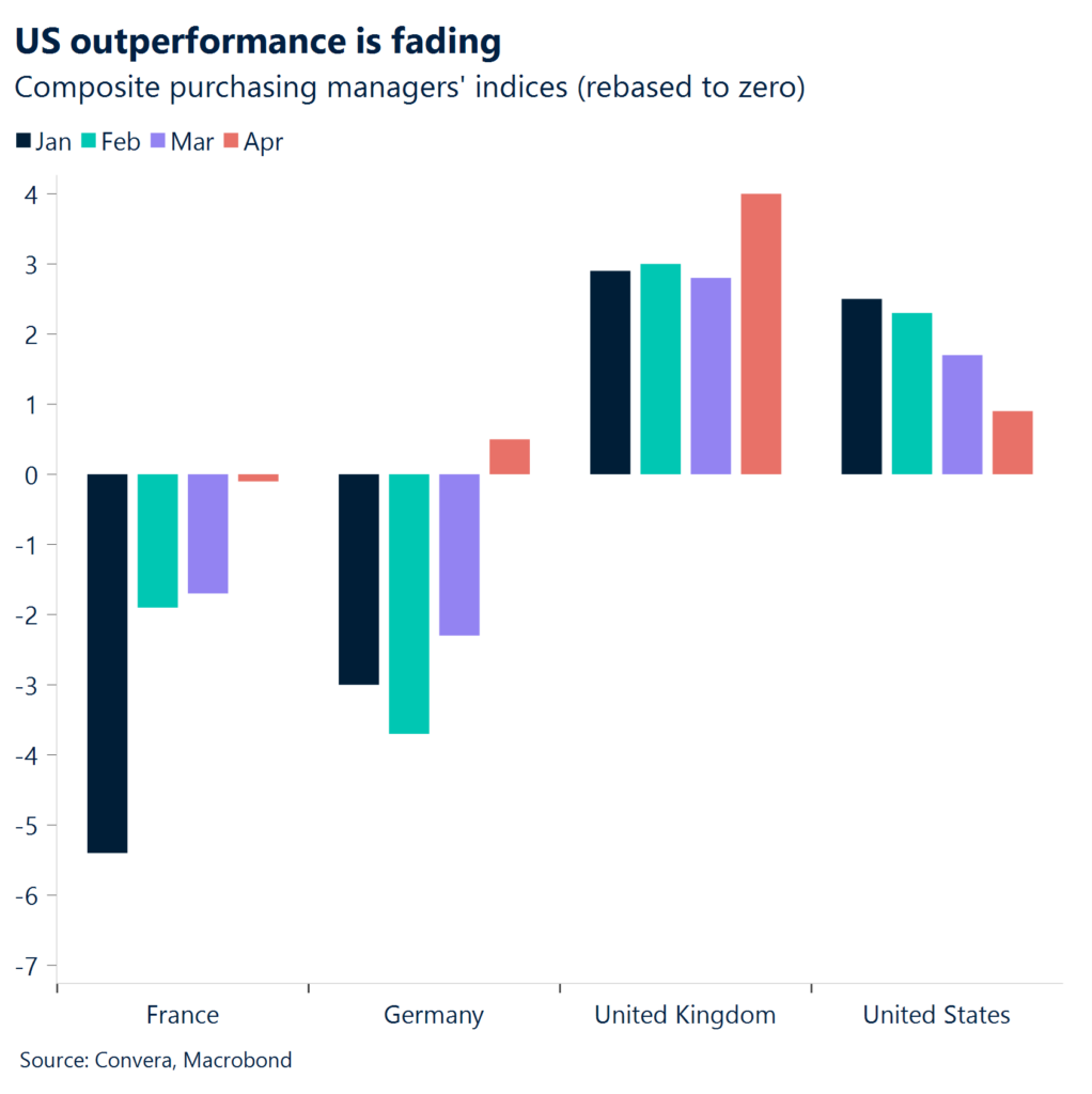 Chart: US outperformance is fading.