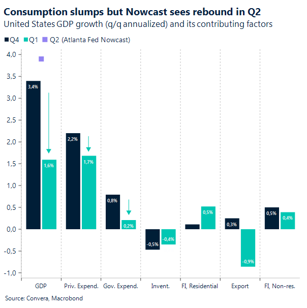 Chart: US GDP