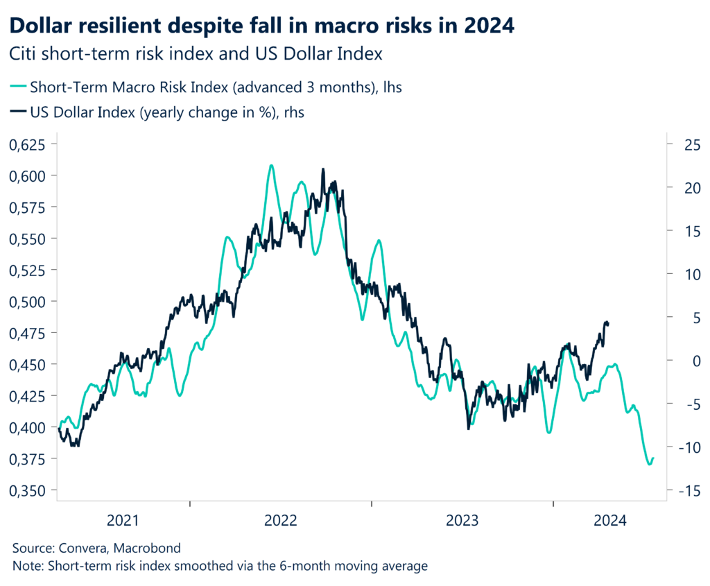 Chart: Risk index and US dollar
