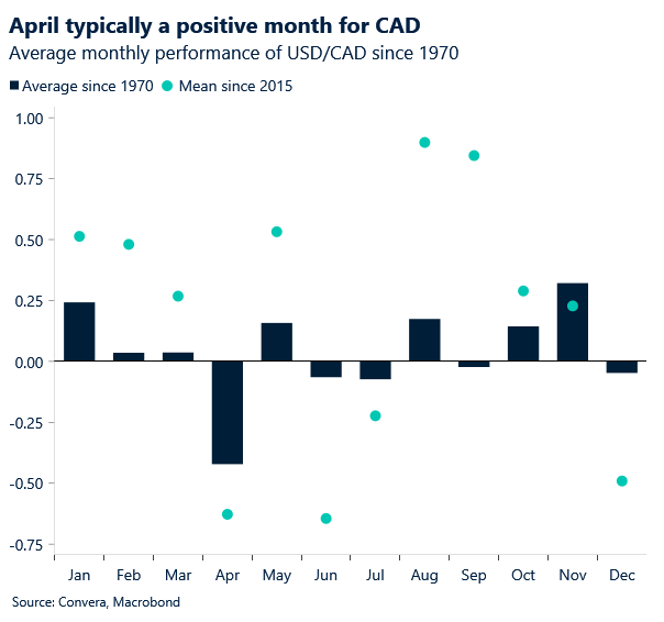 Chart: USD/CAD seasonality effects