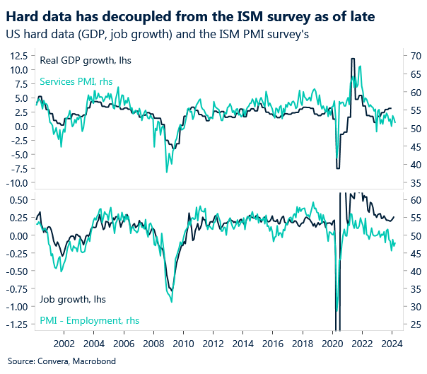 Chart of US hard data versus soft data