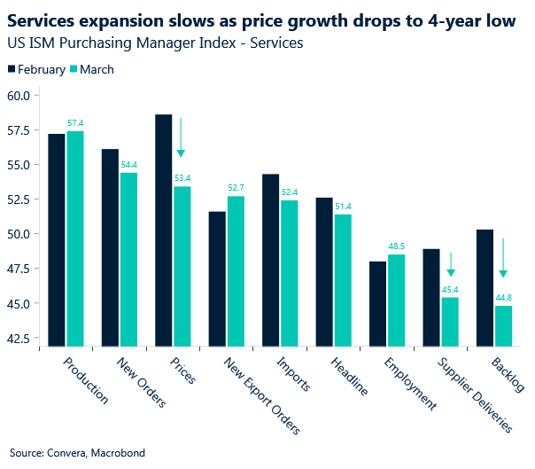 Chart of US ISM services PMI sub-components