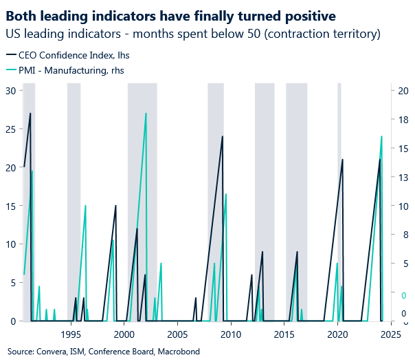 Chart of US leading economic indicators: confidence index and manufacturing PMI