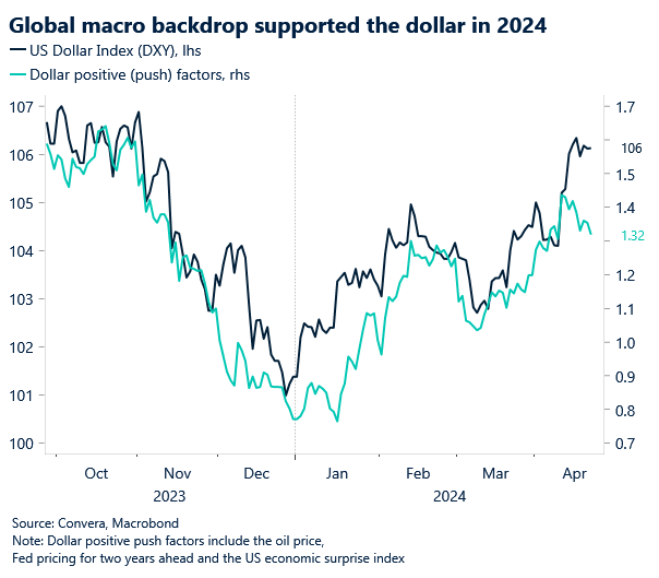 Chart of DXY and macro risks