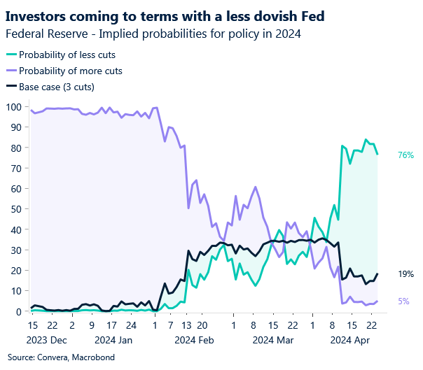 Chart of Fed pricing