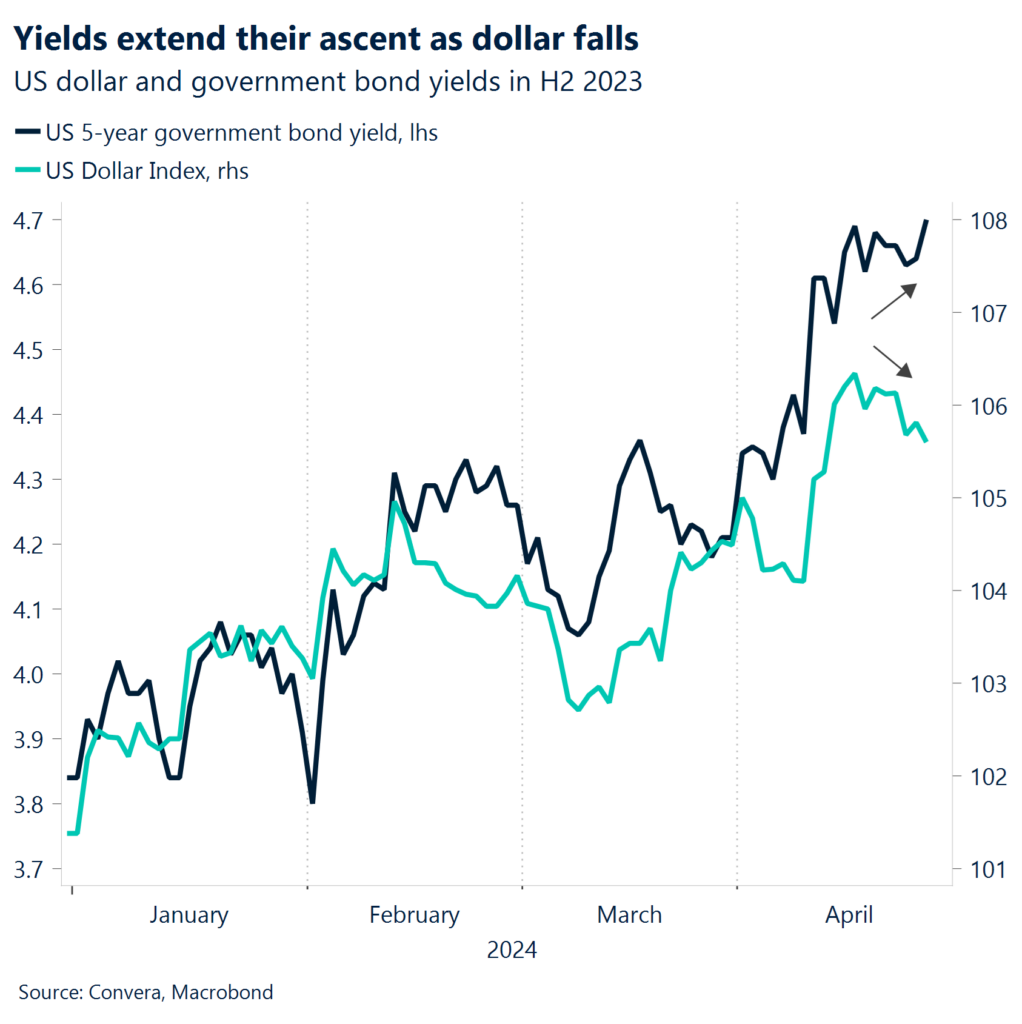 Chart: Yields extend their ascent as dollar falls. 