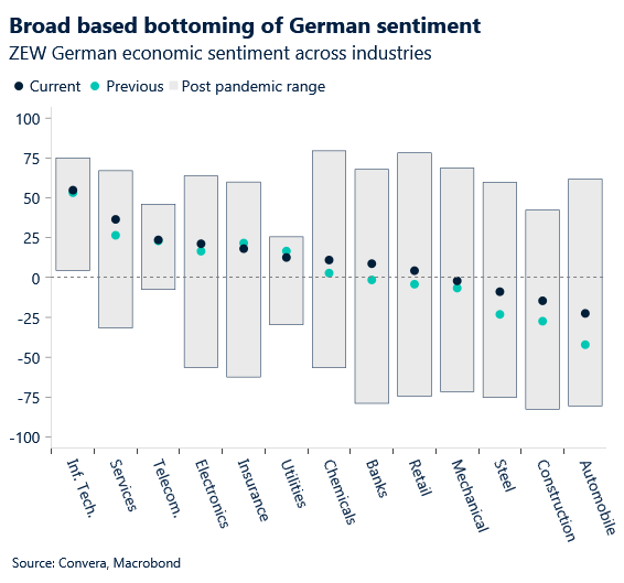 Chart: ZEW survey