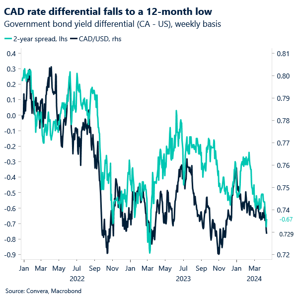 Chart of CAD and rate differentials