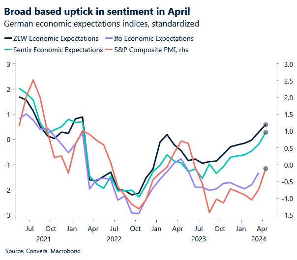Chart of German economic expectations indices