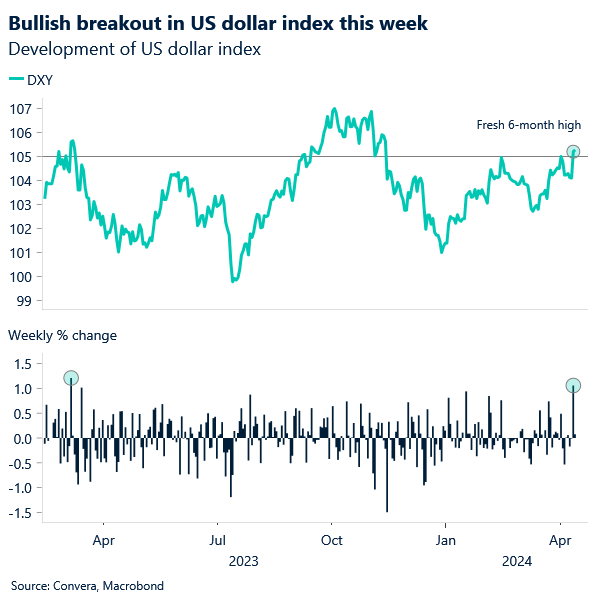 Chart of US dollar index hitting new 6-month high