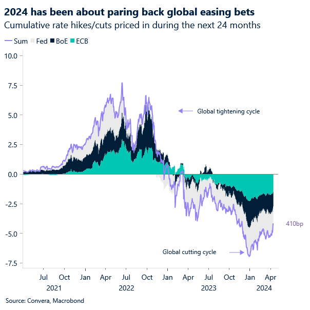 Chart of G3 easing bets being scaled back since 2024