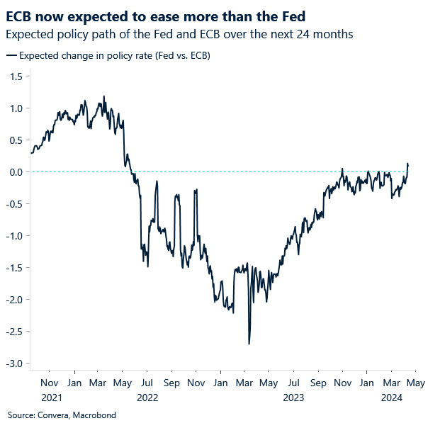 Chart of ECB and Fed rate expectations over 24 months