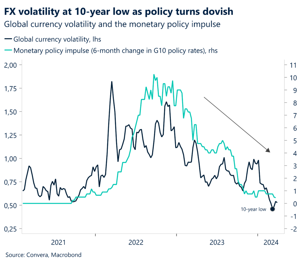 Chart of FX volatility and monetary policy impulse
