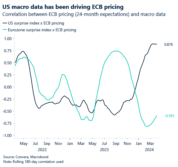 Chart showing US and EZ data with ECB policy