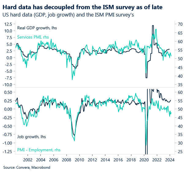 Chart showing US hard and soft data