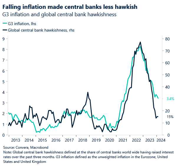 Chart of inflation in G3