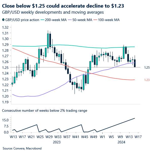 Chart of GBPUSD falling to fresh 2024 low