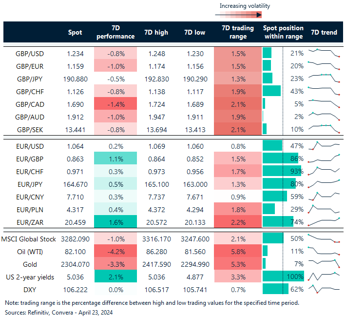 Table of FX rates and trends