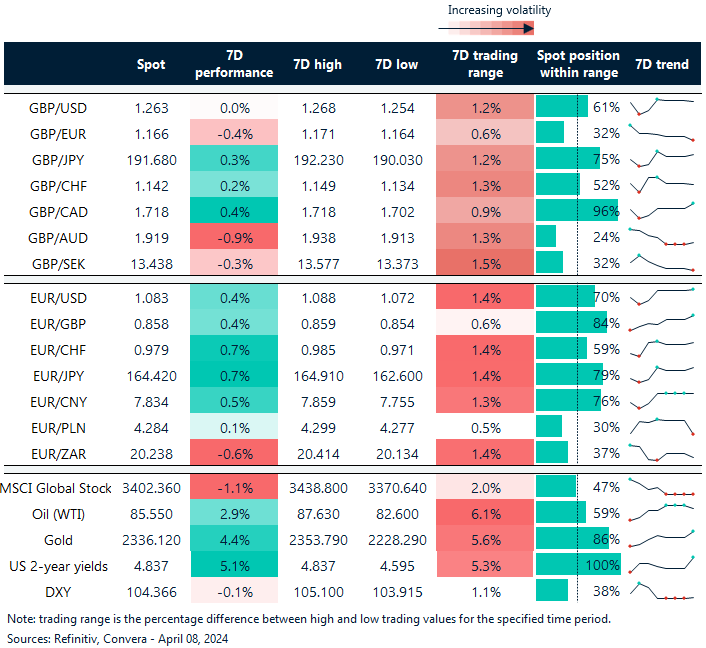 Table of FX rates and trends