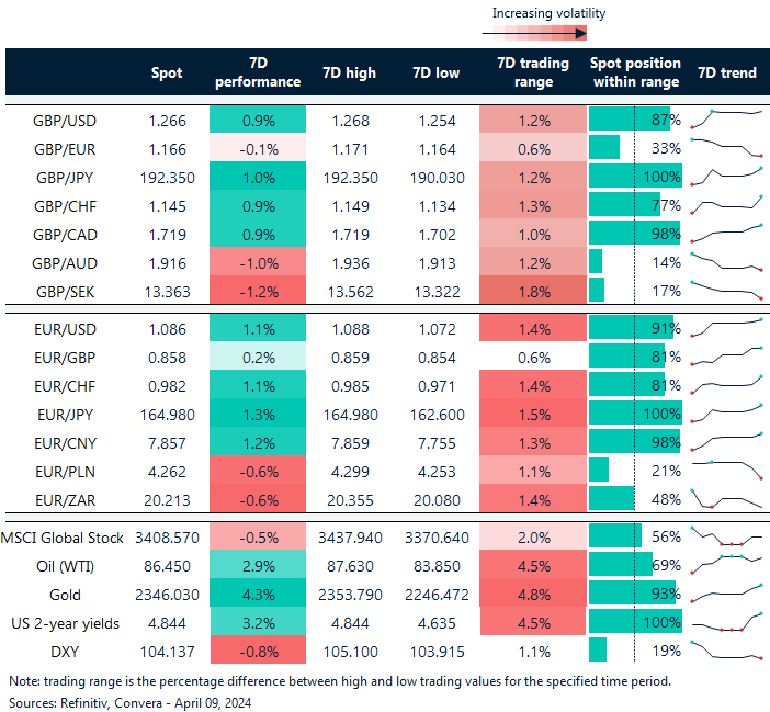 Table of FX rates and trends
