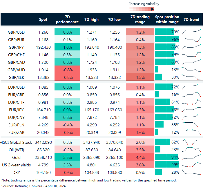 Table of FX rates and trends