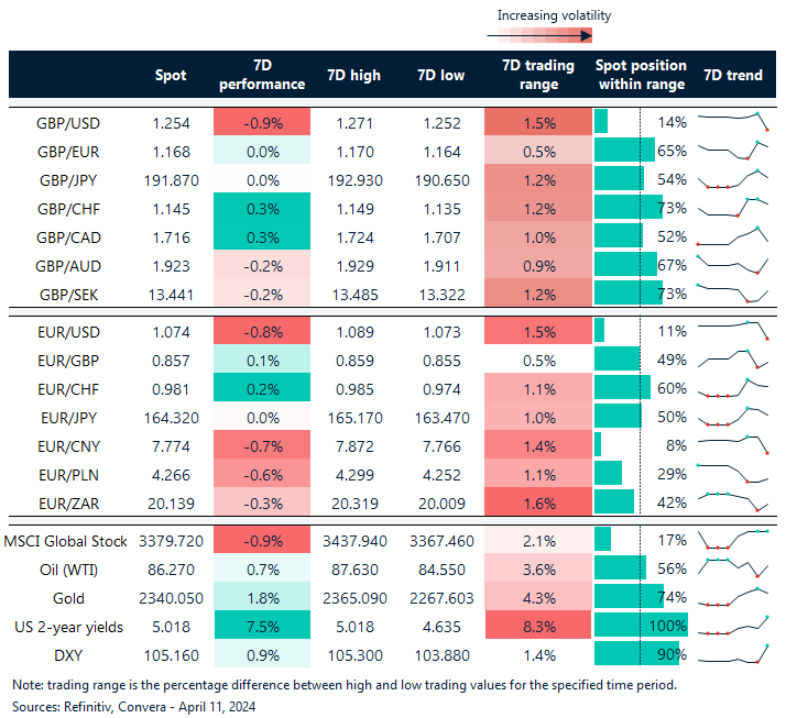 FX rates and trading ranges