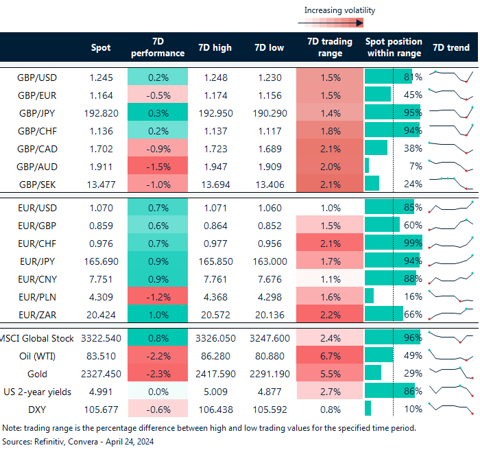 Table of FX rates, trends and trading ranges