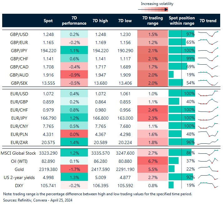 Table of FX rates, trends and trading ranges
