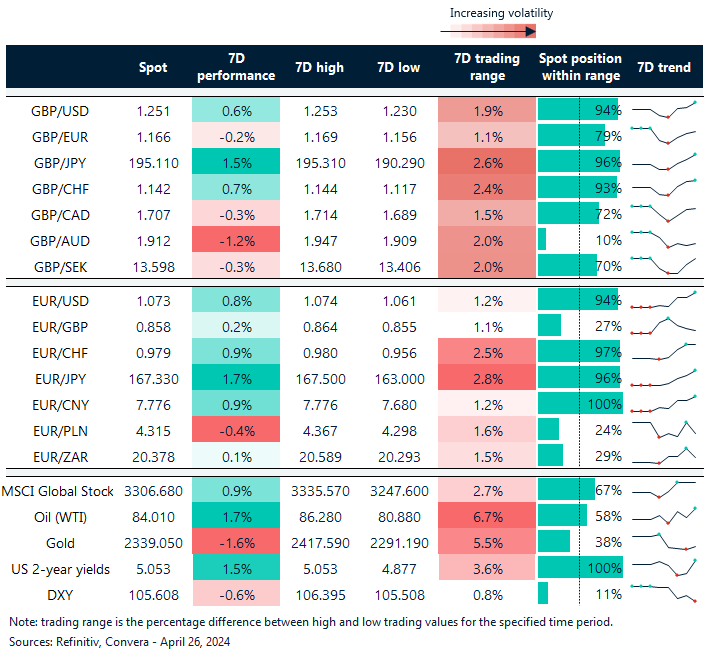 Chart of FX rates, trends and trading ranges