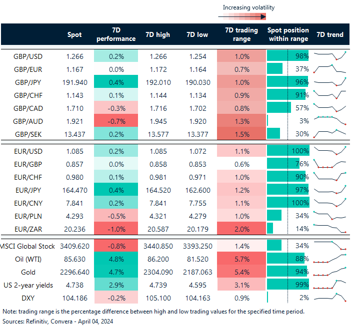 Table of FX rates, trends and trading ranges