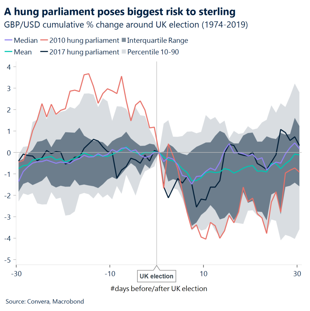 Chart: A hung parliament poses biggest risk to sterling.