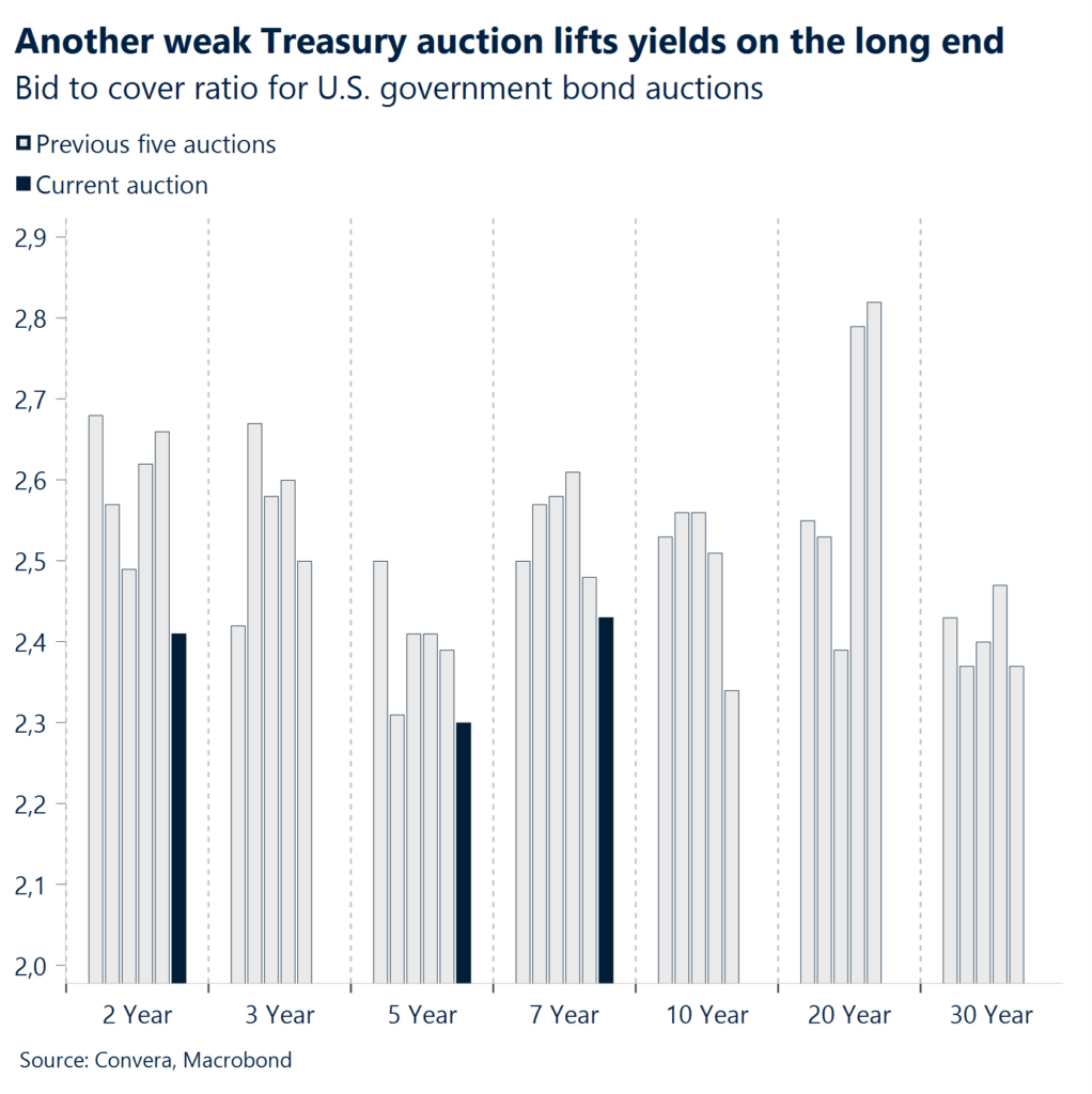 Chart: Another weak Treasury auction lifts yields on the long end.