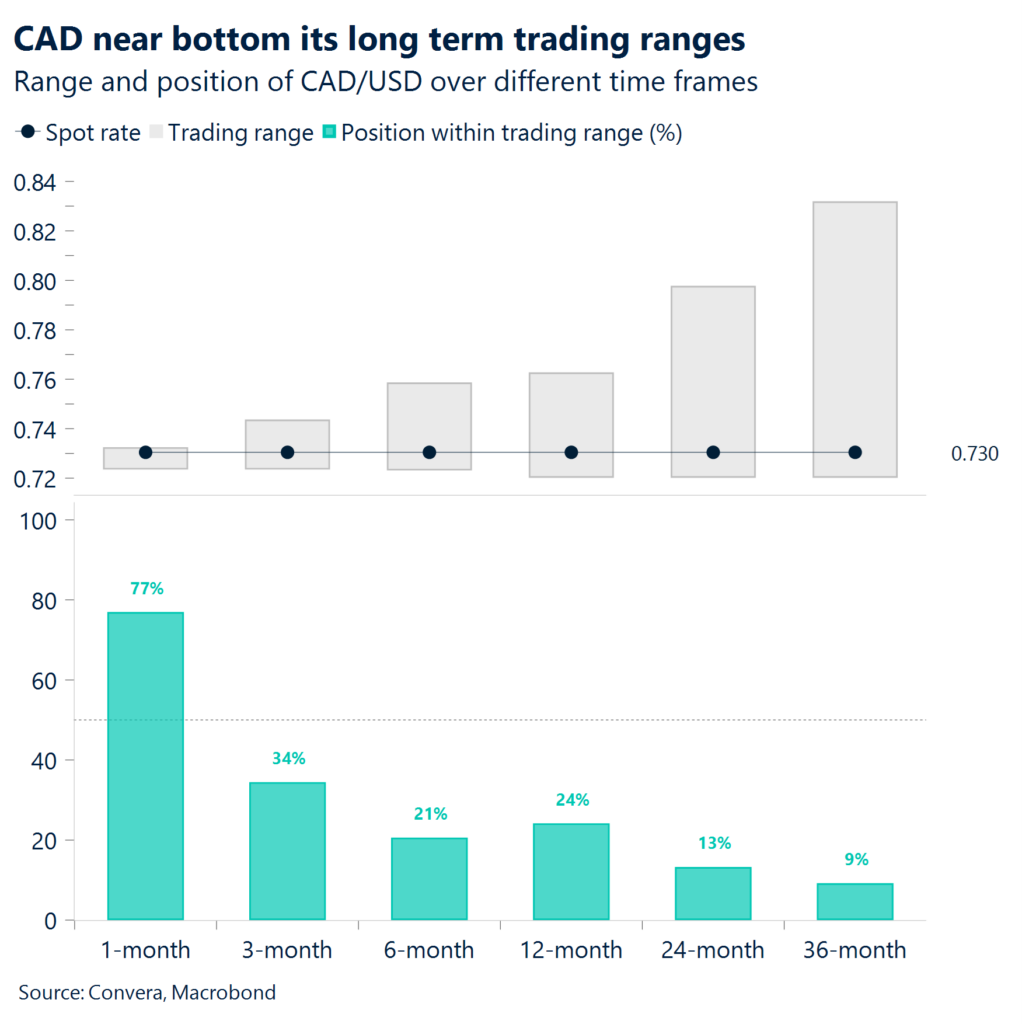 Chart: CAD near bottom its long term trading ranges.