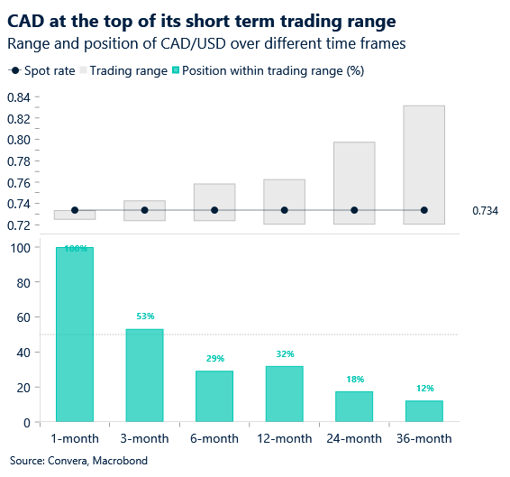 Chart: CAD/USD trading range