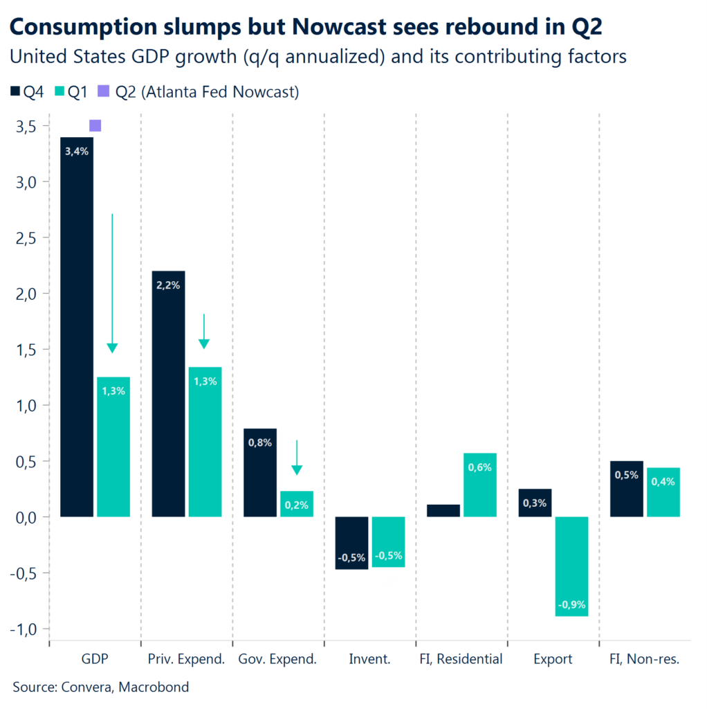 Chart: Consumption slumps but Nowcast sees rebound in Q2.