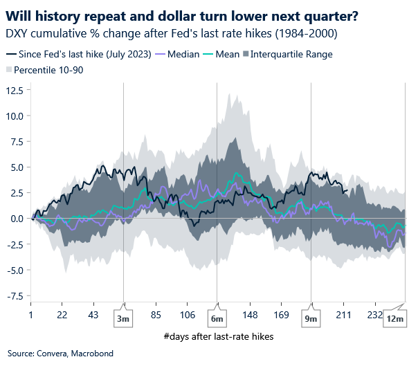 Charts of dollar index after last Fed rate hikes