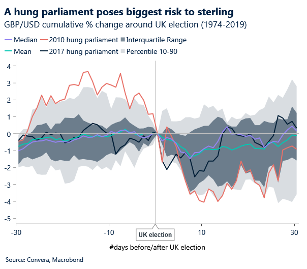 Chart of GBPUSD during UK Elections