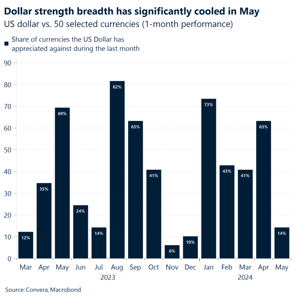 Chart: Dollar strength breadth has significantly cooled in May.