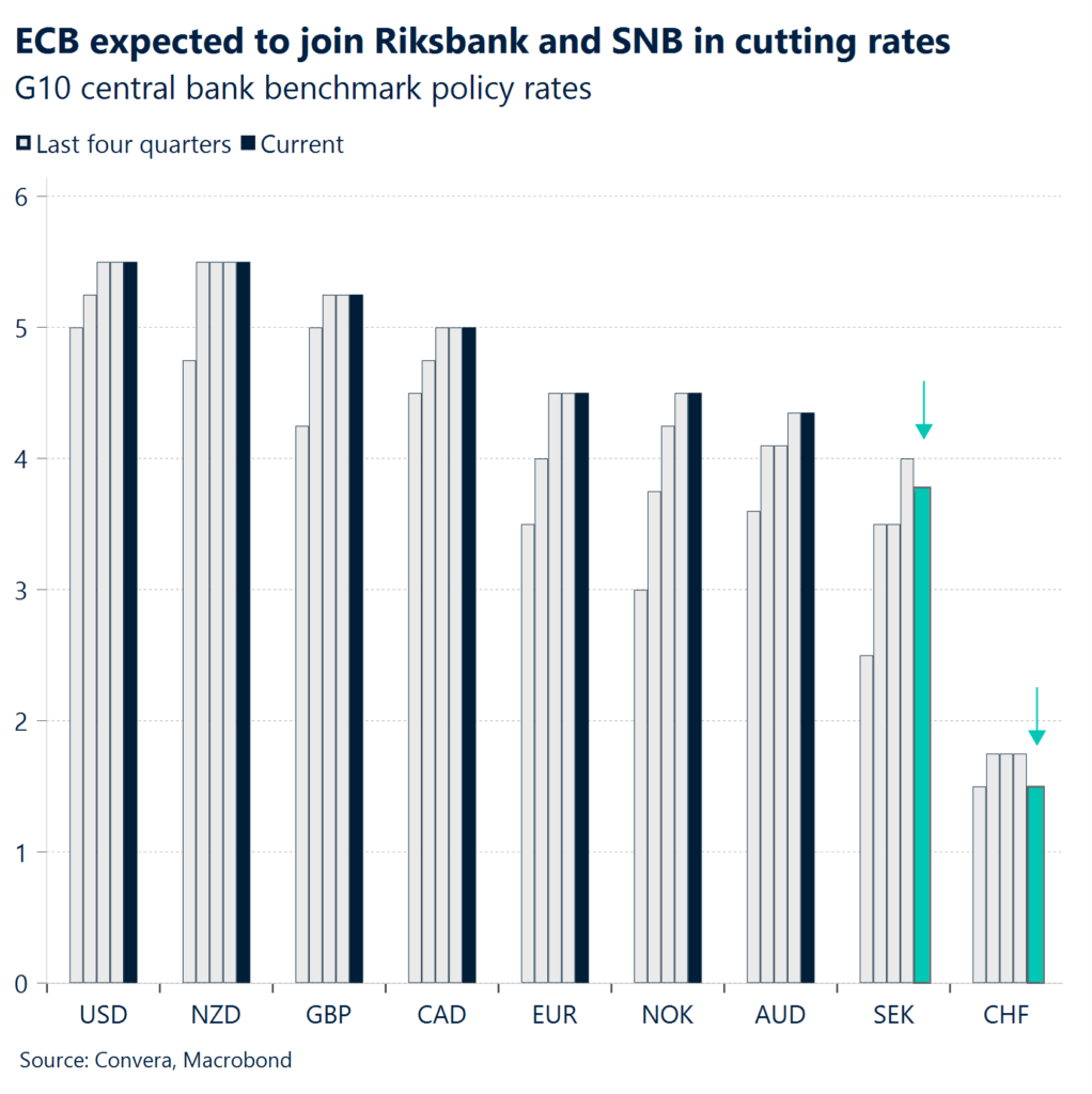 Chart: ECB expected to join Riksbank and SNB in cutting rates. 