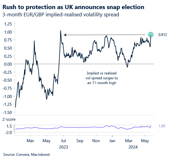 Chart of EURGBP implied volatility jumping on election date