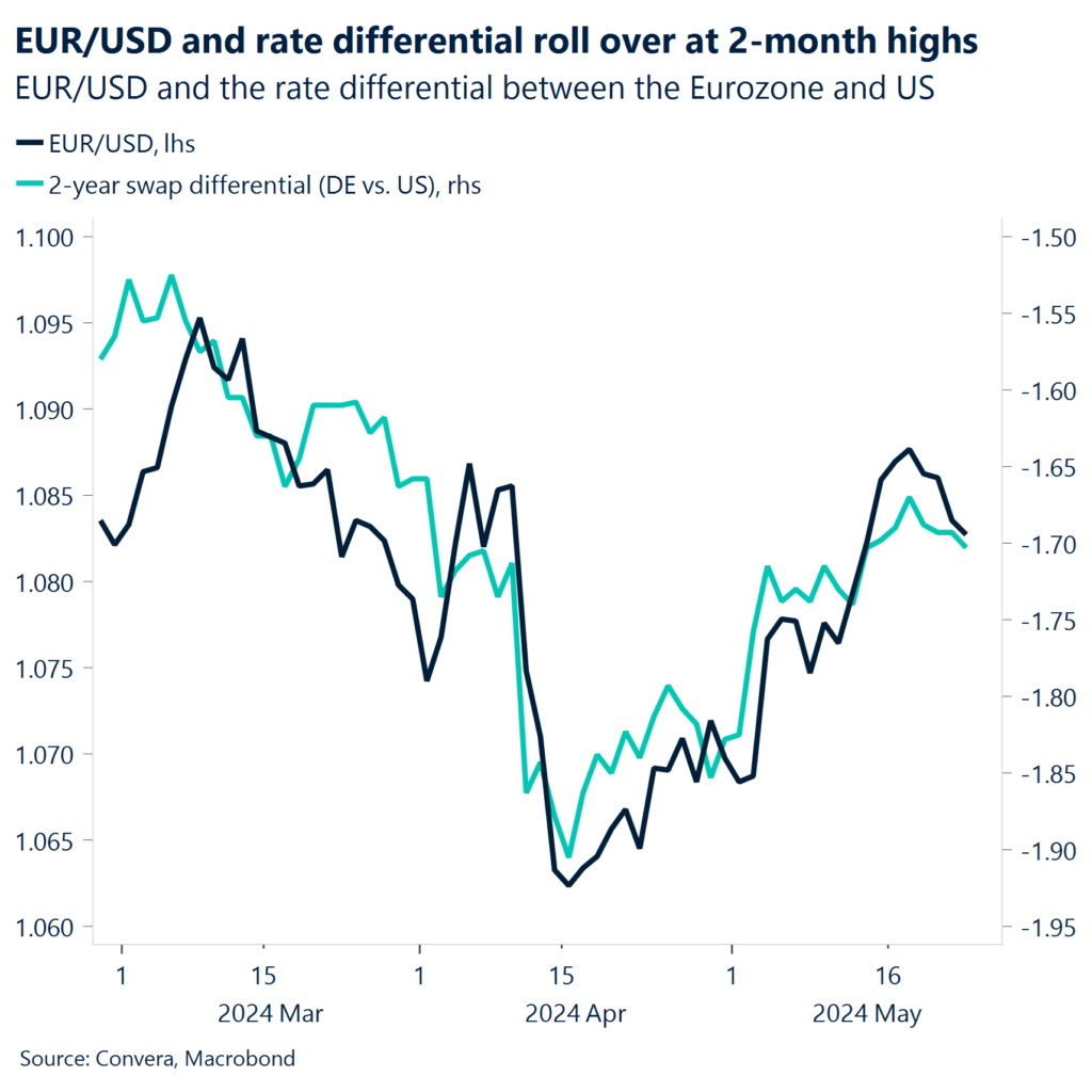 Chart: EUR/USD and rate differential roll over at 2-month highs.