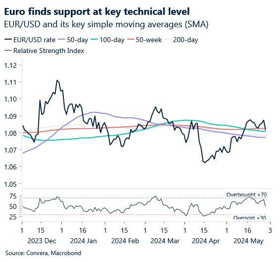 Chart of EURUSD technical analysis