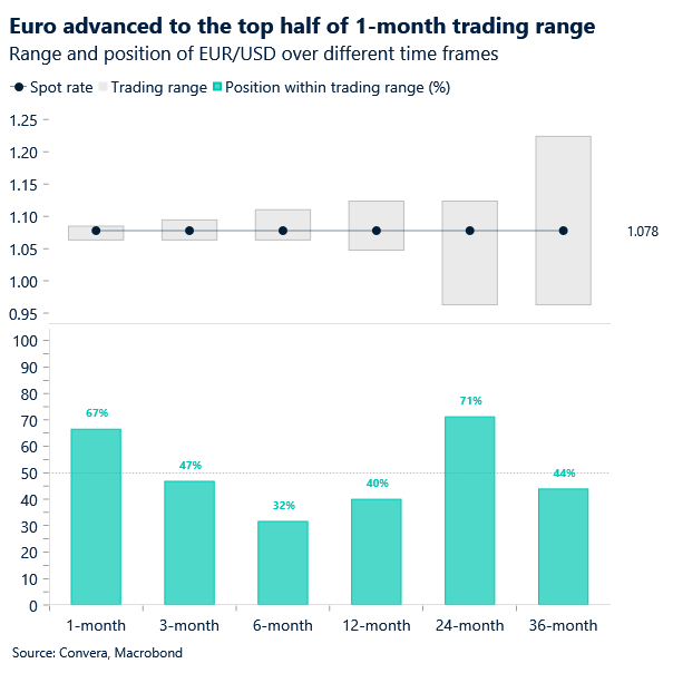 Chart of EURUSD trading ranges