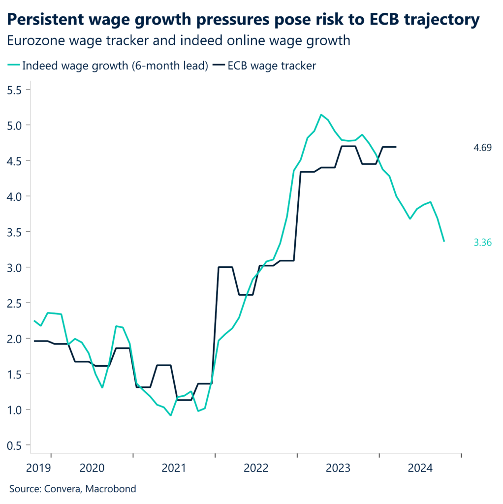 Chart: EZ negotiated wages