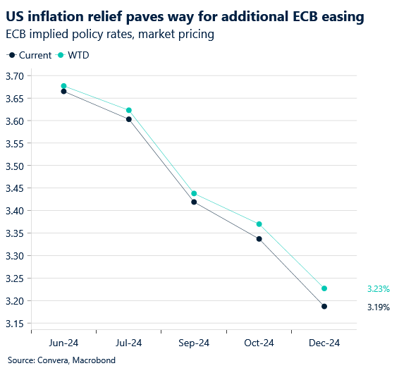 Chart of ECB implied volatility curve showing more easing priced in